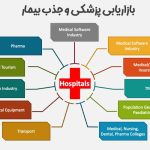 بازاریابی پزشکی و جذب بیمار