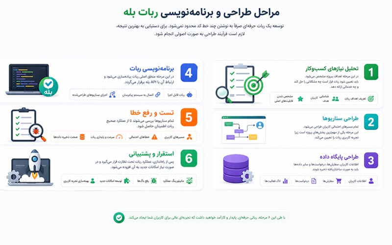 مراحل طراحی و برنامه‌نویسی ربات بله